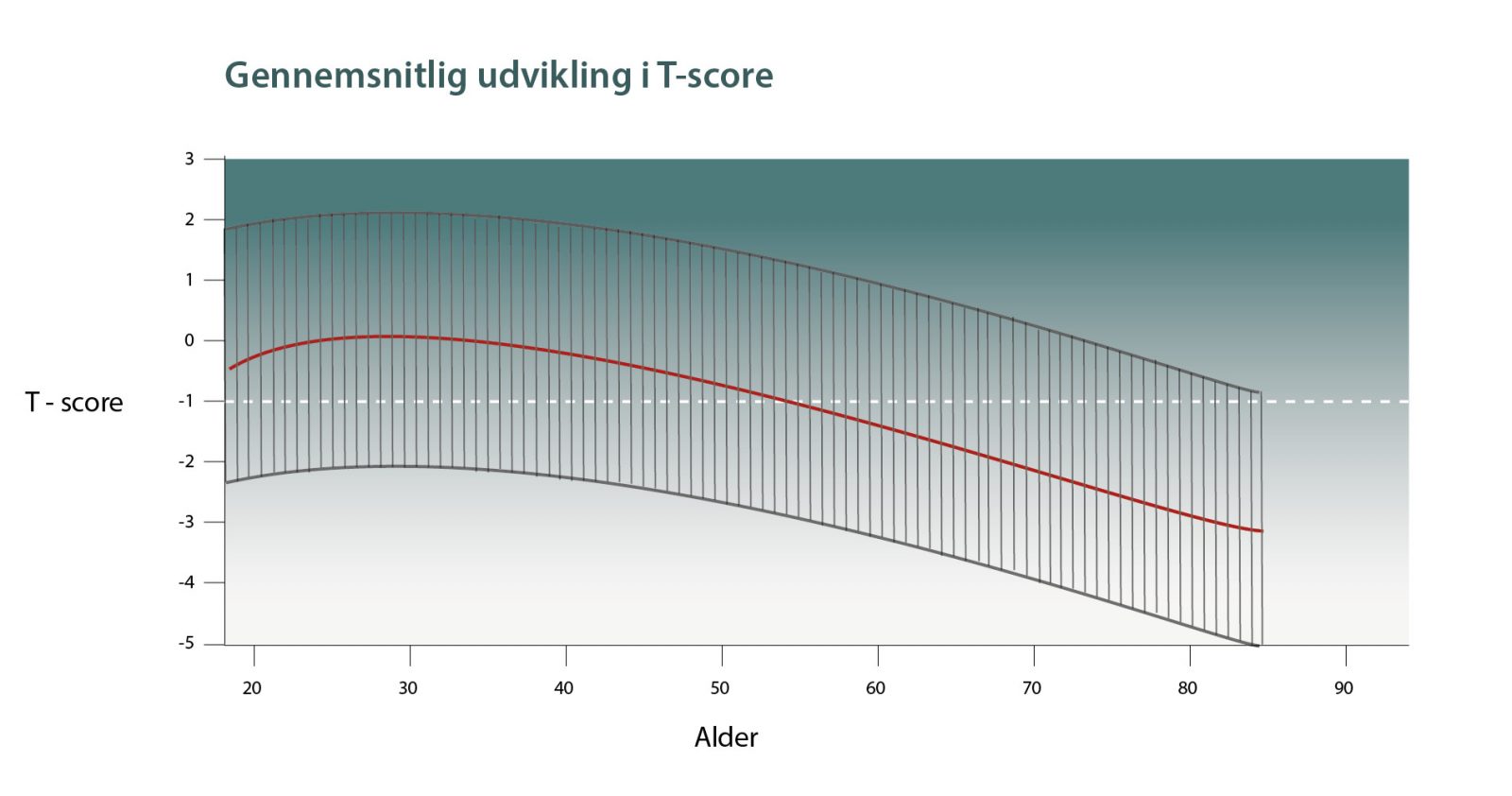 Graf Gennemsnitlig udvikling T-score_osteopeni er ved t-scoren -1, og er forstadie til knogleskørhed