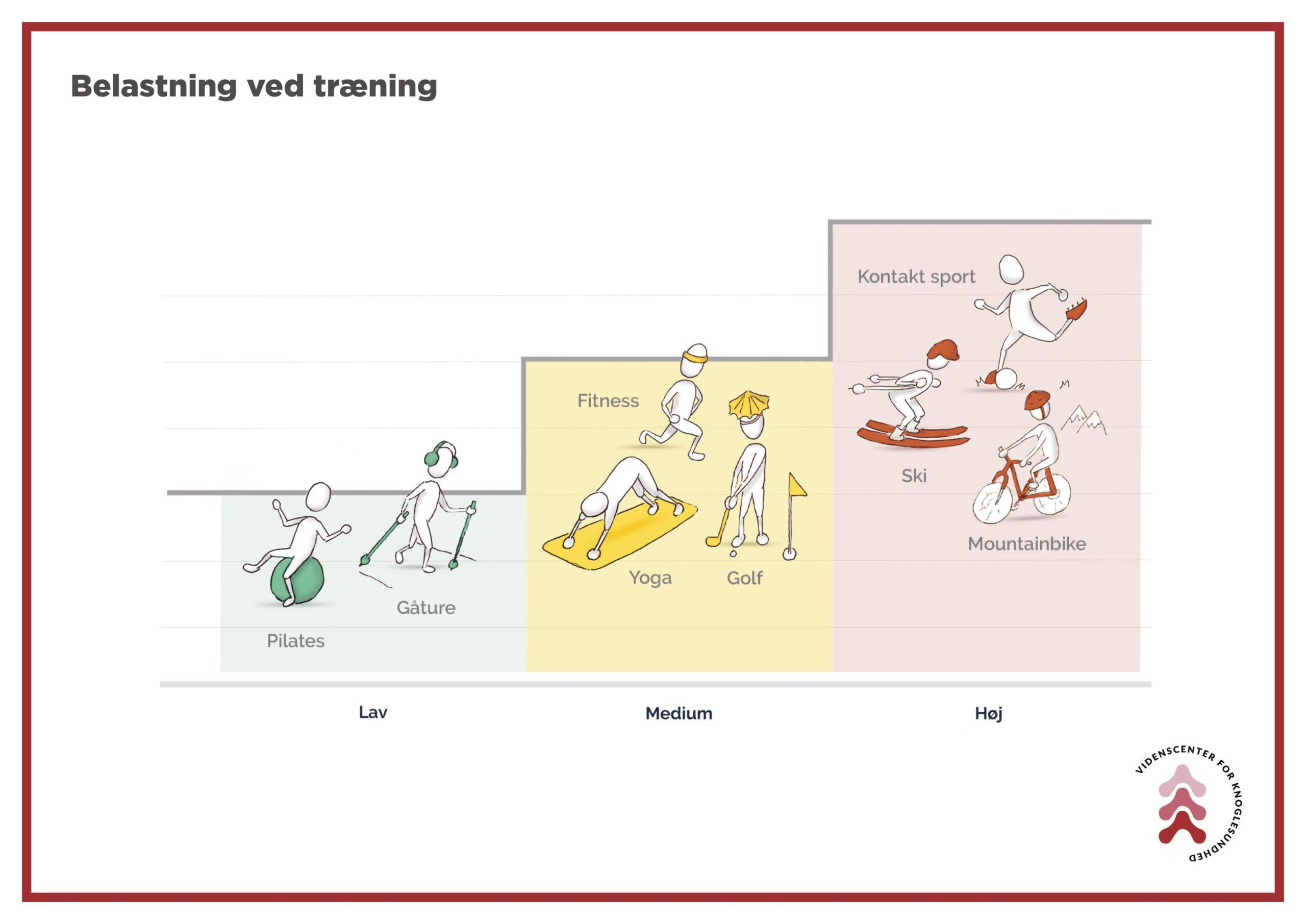 Belastning ved træning - risikotrappe